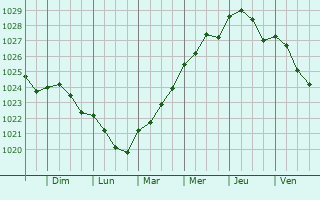 Graphe de la pression atmosphrique prvue pour Ronneby