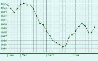 Graphe de la pression atmosphrique prvue pour Komsomolsk