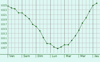 Graphe de la pression atmosphrique prvue pour Askern
