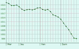Graphe de la pression atmosphérique prévue pour Santa-Maria-Poggio Graphe de la pression atmosphérique prévue pour Santa-Maria-Poggio