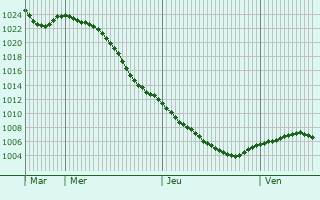 Graphe de la pression atmosphrique prvue pour Kirkintilloch