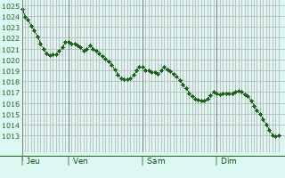 Graphe de la pression atmosphrique prvue pour Arnay-le-Duc