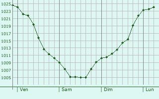 Graphe de la pression atmosphérique prévue pour Fau-de-Peyre Graphe de la pression atmosphérique prévue pour Fau-de-Peyre
