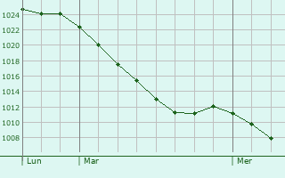 Graphe de la pression atmosphérique prévue pour Pencoed