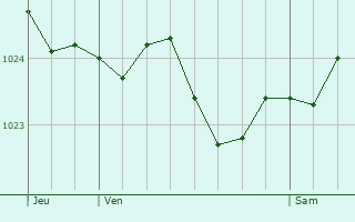 Graphe de la pression atmosphrique prvue pour Barleben