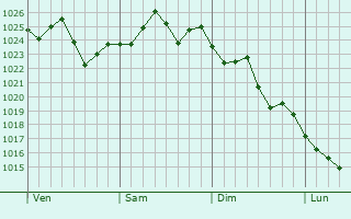 Graphe de la pression atmosphrique prvue pour Phillip Island