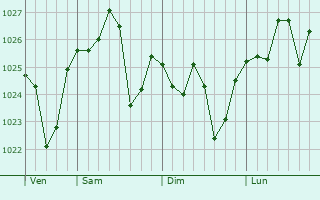 Graphe de la pression atmosphérique prévue pour Écija