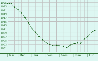 Graphe de la pression atmosphrique prvue pour Nyzhn