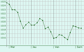 Graphe de la pression atmosphérique prévue pour Brassac