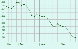 Graphe de la pression atmosphrique prvue pour Marmeaux
