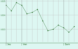 Graphe de la pression atmosphrique prvue pour Kierspe