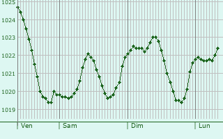 Graphe de la pression atmosphrique prvue pour Castelnau-d