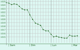 Graphe de la pression atmosphérique prévue pour Coulomby