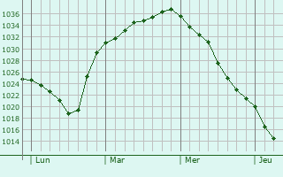 Graphe de la pression atmosphérique prévue pour Rousínov