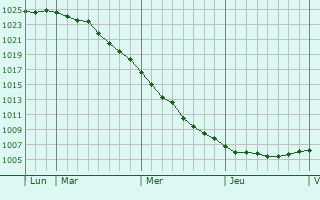 Graphe de la pression atmosphérique prévue pour Tiergarten Graphe de la pression atmosphérique prévue pour Tiergarten