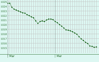 Graphe de la pression atmosphrique prvue pour Bethnal Green