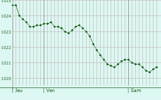 Graphe de la pression atmosphrique prvue pour Vauxtin