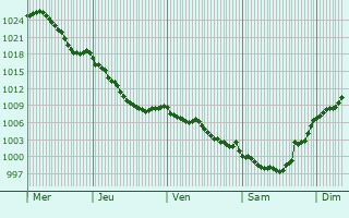 Graphe de la pression atmosphrique prvue pour Esquize-Sre