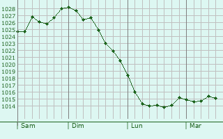 Graphe de la pression atmosphérique prévue pour Orsan