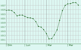 Graphe de la pression atmosphérique prévue pour Florennes