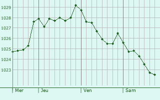 Graphe de la pression atmosphérique prévue pour Sestao