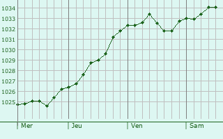 Graphe de la pression atmosphérique prévue pour Bad Urach