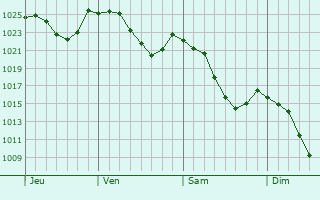 Graphe de la pression atmosphérique prévue pour Villards-d