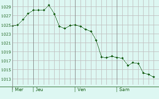 Graphe de la pression atmosphérique prévue pour Araç