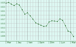 Graphe de la pression atmosphrique prvue pour Pommiers-Moulons