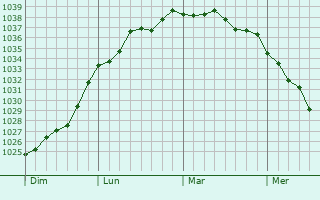Graphe de la pression atmosphérique prévue pour Hamel