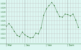 Graphe de la pression atmosphérique prévue pour Homburg