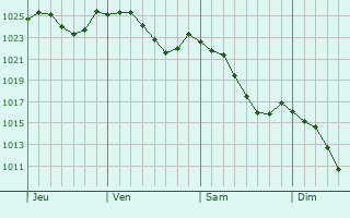 Graphe de la pression atmosphérique prévue pour Vercia
