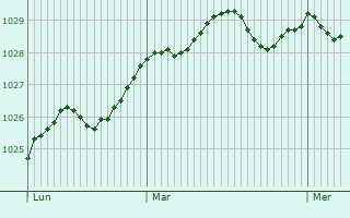 Graphe de la pression atmosphérique prévue pour Mittegroßefehn