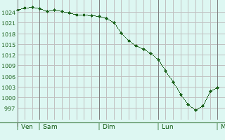 Graphe de la pression atmosphrique prvue pour Kodinsk