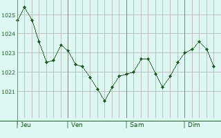 Graphe de la pression atmosphrique prvue pour Opole Lubelskie