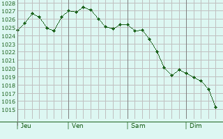 Graphe de la pression atmosphérique prévue pour Villaines-les-Rochers