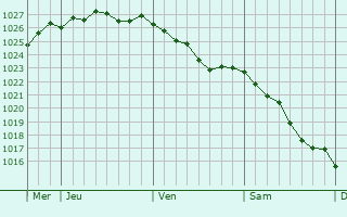 Graphe de la pression atmosphérique prévue pour Sommaing