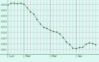 Graphe de la pression atmosphérique prévue pour Fakenham
