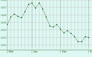 Graphe de la pression atmosphrique prvue pour Barmbek-Nord
