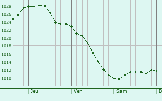 Graphe de la pression atmosphrique prvue pour Bourbonnais
