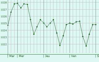 Graphe de la pression atmosphérique prévue pour Saint-Juéry