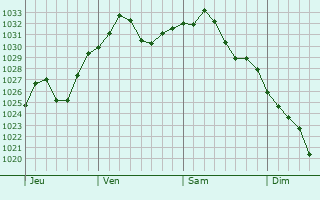 Graphe de la pression atmosphrique prvue pour South Berwick