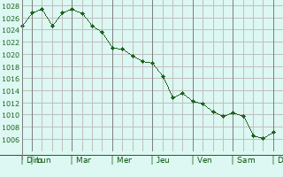 Graphe de la pression atmosphrique prvue pour Sfntu-Gheorghe