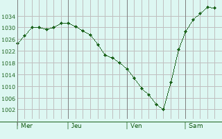 Graphe de la pression atmosphérique prévue pour Lenexa