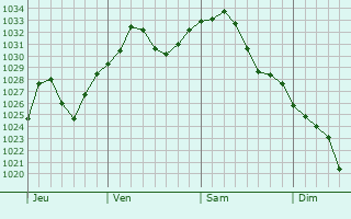 Graphe de la pression atmosphrique prvue pour Montvale