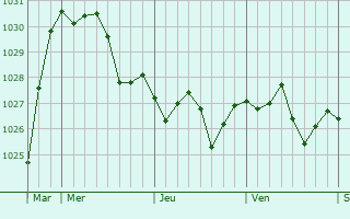 Graphe de la pression atmosphérique prévue pour Sully-la-Chapelle