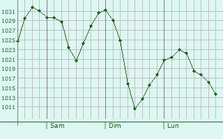 Graphe de la pression atmosphérique prévue pour Gillette
