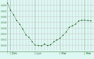 Graphe de la pression atmosphérique prévue pour Villers-sous-Ailly