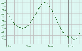 Graphe de la pression atmosphérique prévue pour Varnsdorf