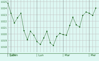 Graphe de la pression atmosphérique prévue pour Mims